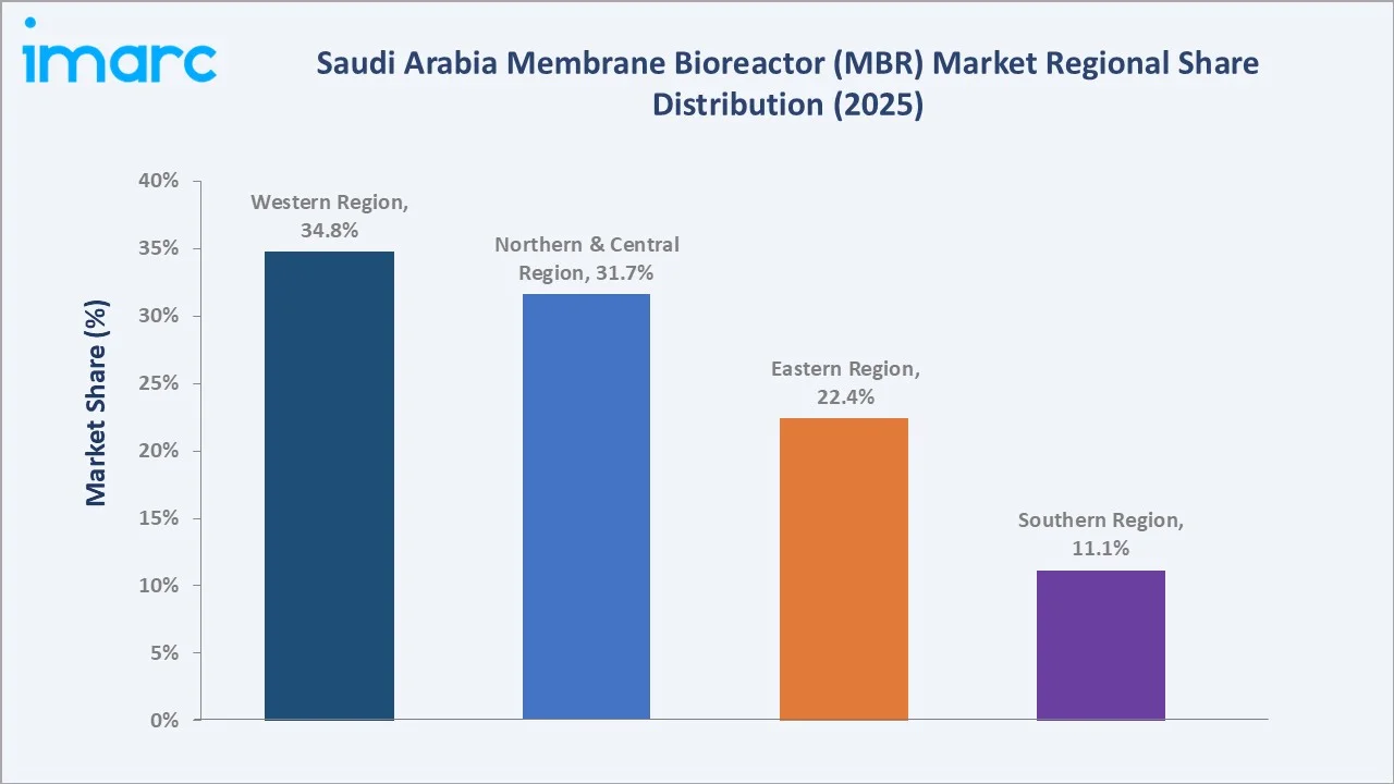 Saudi Arabia Membrane Bioreactor (MBR) Market By Region