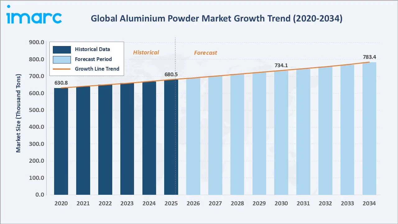 Aluminium Powder Market Growth Trend