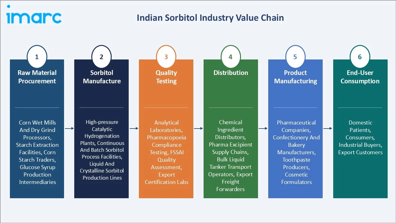 Indian Sorbitol Market Industry Value Chain