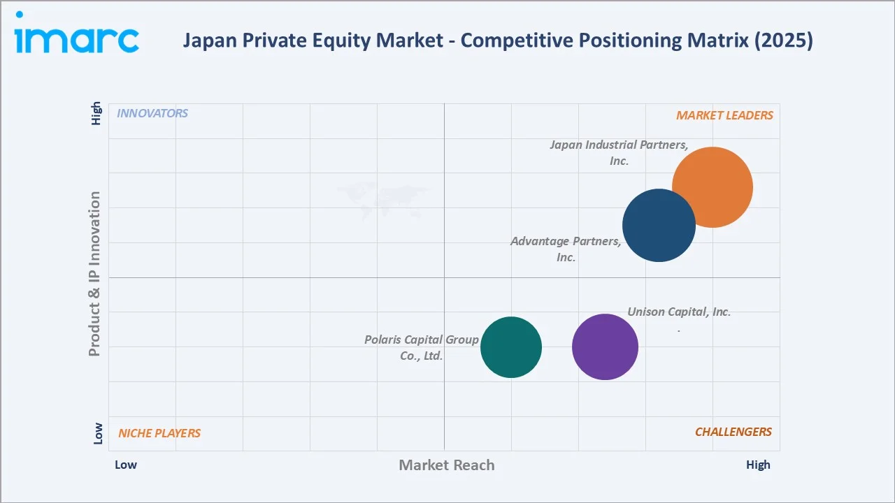 Japan Private Equity Market Competitive Positioning Matrix