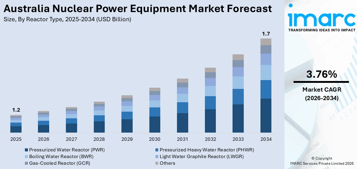 Australia Nuclear Power Equipment Market Size
