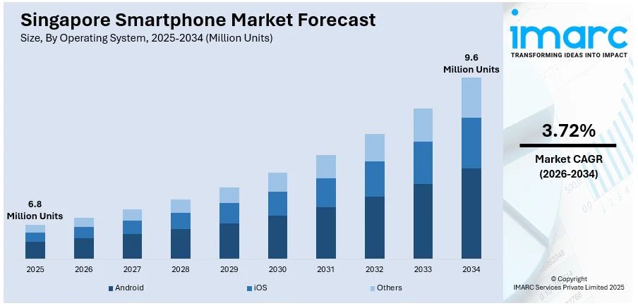 Singapore Smartphone Market Size