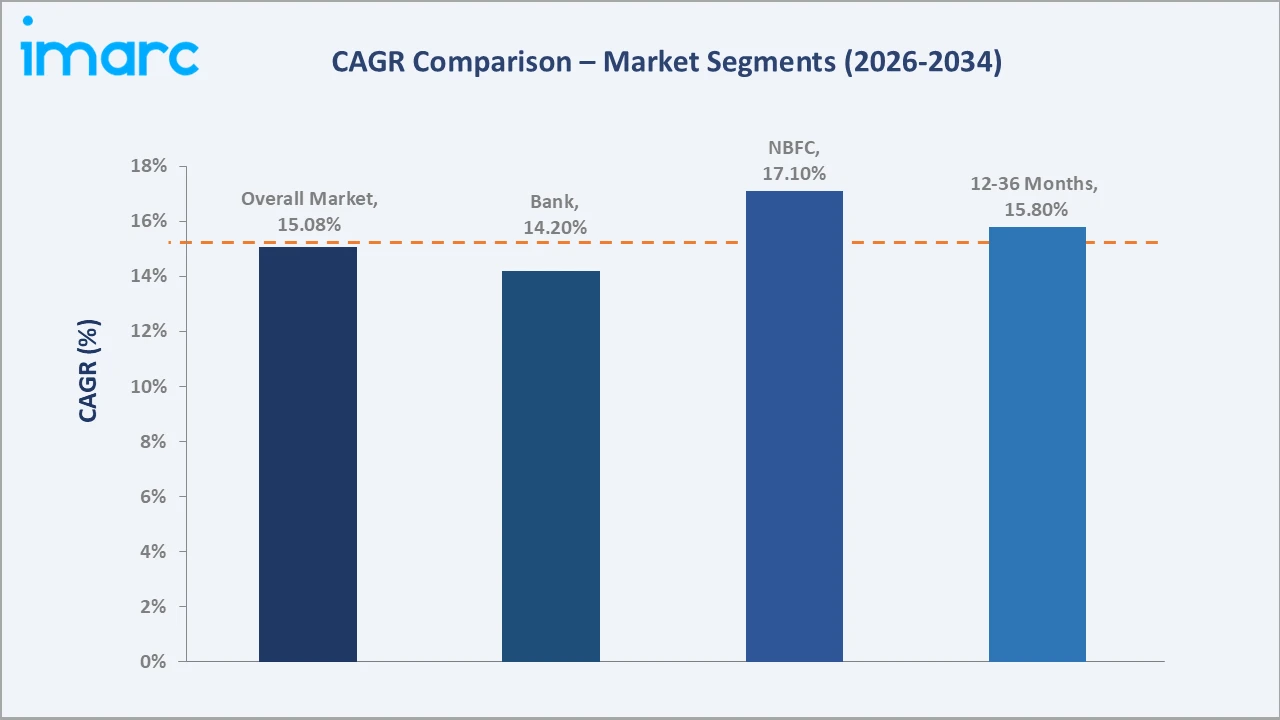 India Personal Loan Market CAGR Comparison