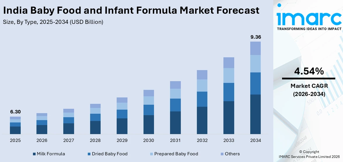 India Baby Food and Infant Formula Market Size