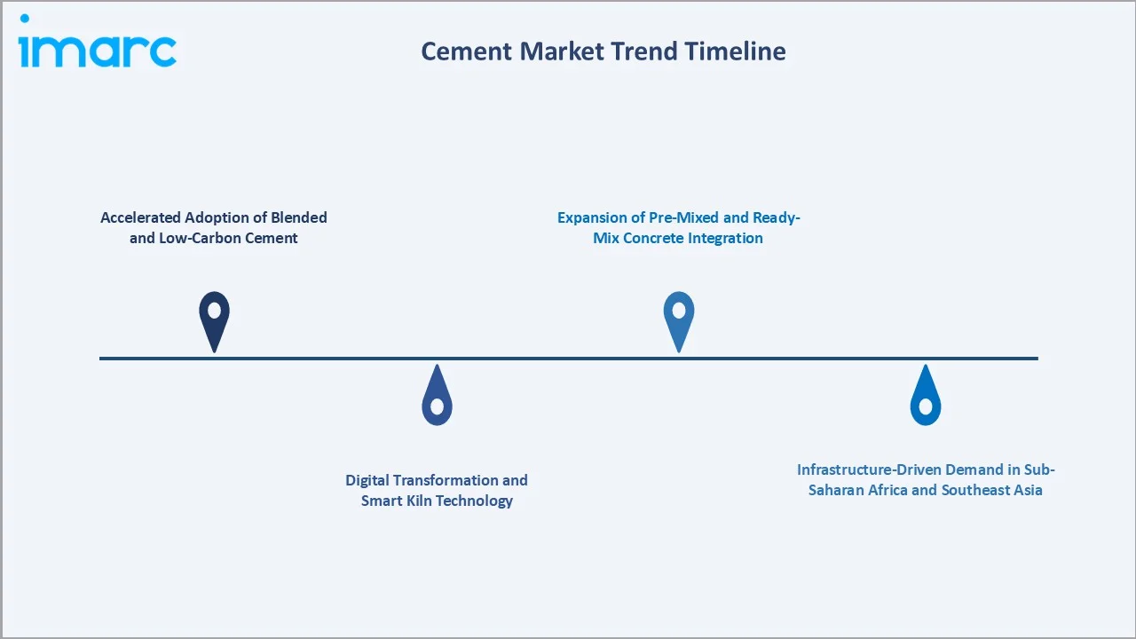 Cement Market Trends