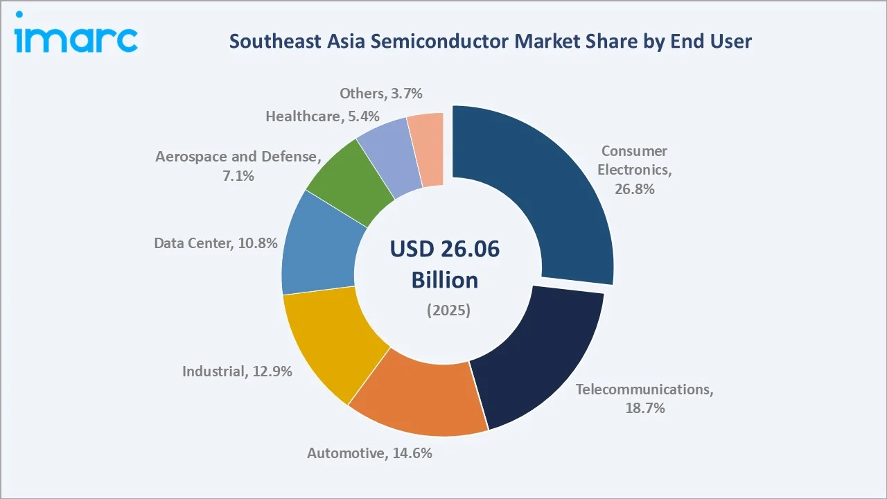 Southeast Asia Semiconductor Market By End User