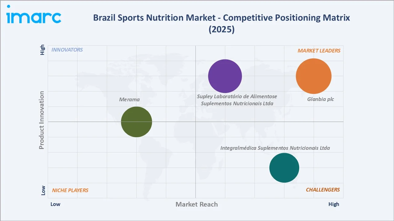 Brazil Sports Nutrition Market Competitive Positioning Matrix