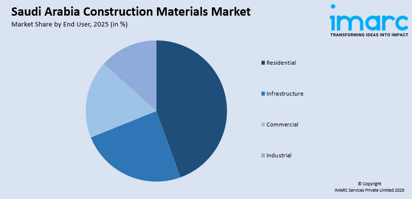 Saudi Arabia Construction Materials Market Size By End User