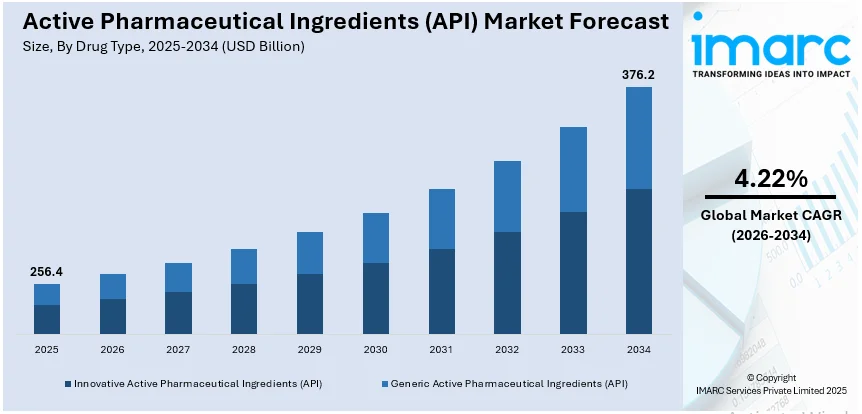 Active Pharmaceutical Ingredients (API) Market Size