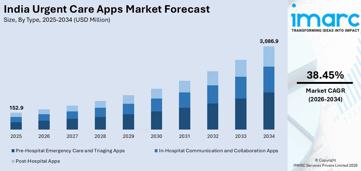 India Urgent Care Apps Market Size