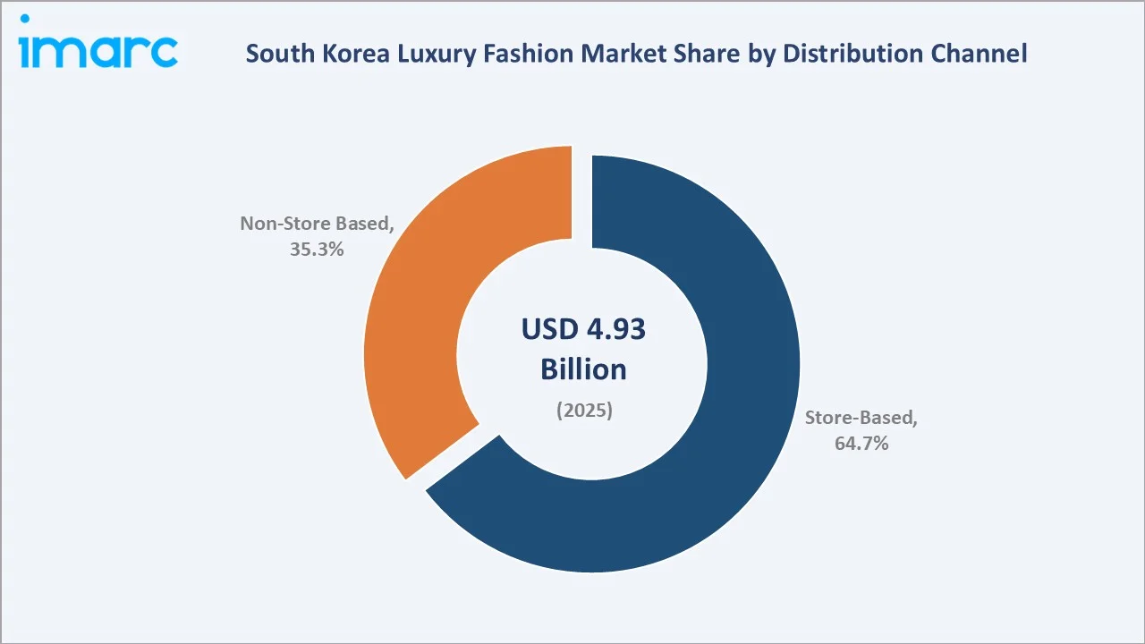 South Korea Luxury Fashion Market By Distribution Channel