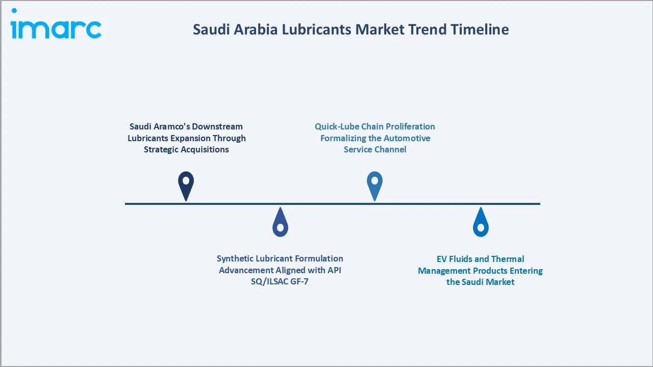 Saudi Arabia Lubricants Market Trend Timeline