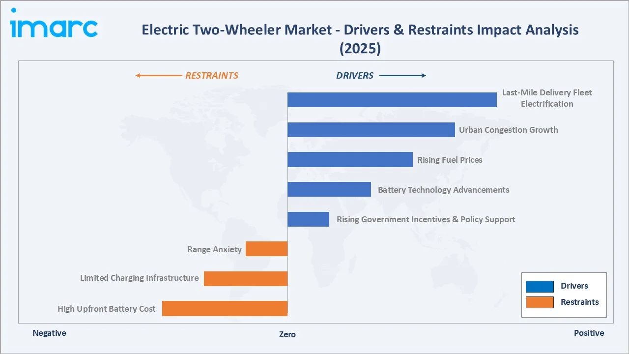 Electric Two-Wheeler Market Drivers & Restraints