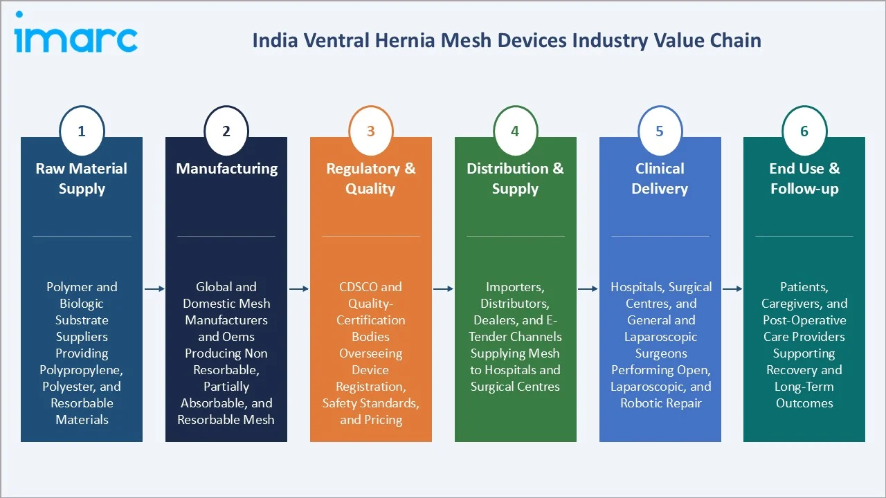 India Ventral Hernia Mesh Devices Market Value Chain