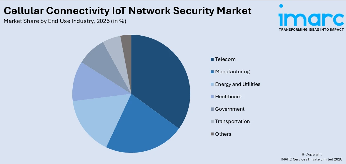 Cellular Connectivity IoT Network Security Market By End Use Industry