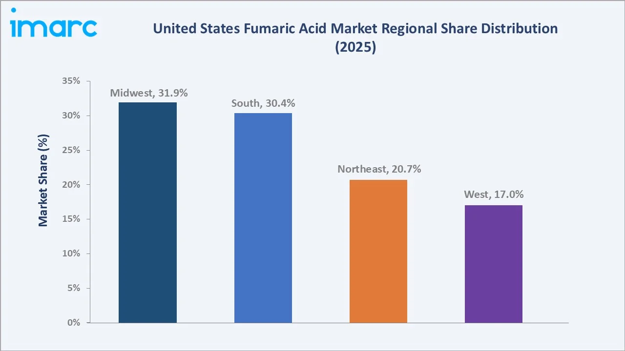 United States Fumaric Acid Market By Region