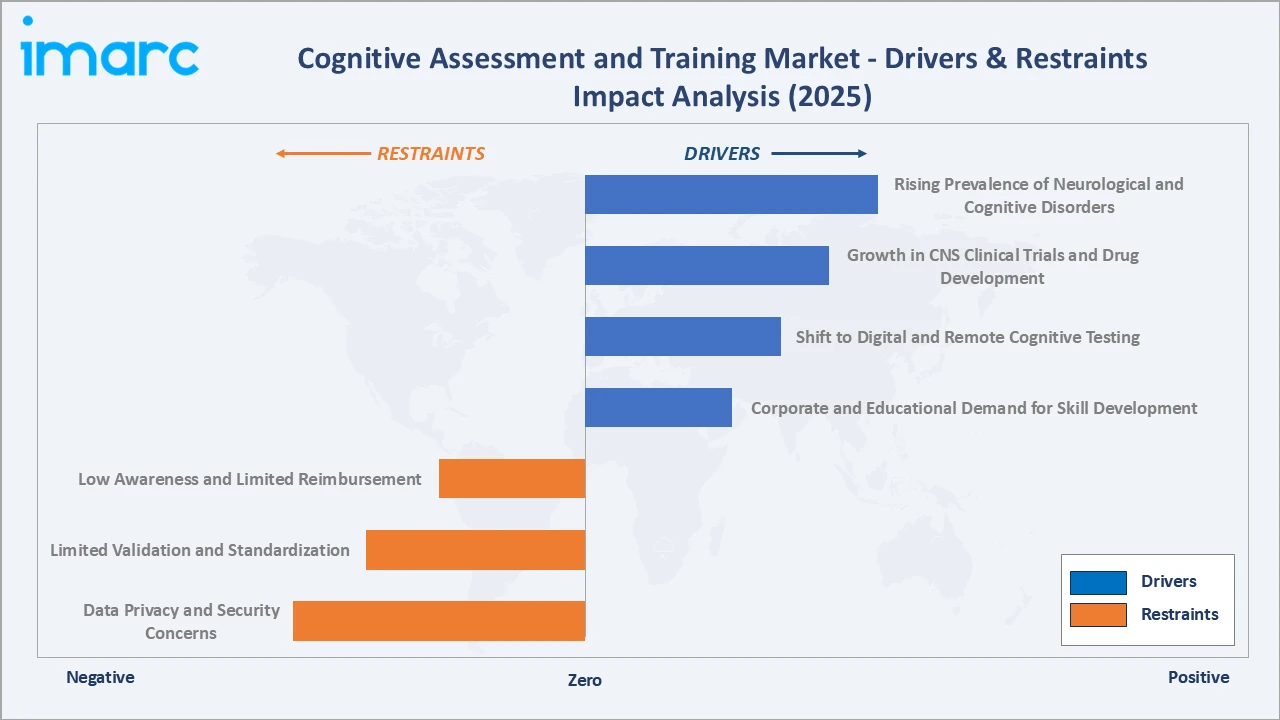 Cognitive Assessment and Training Market Drivers & Restraints