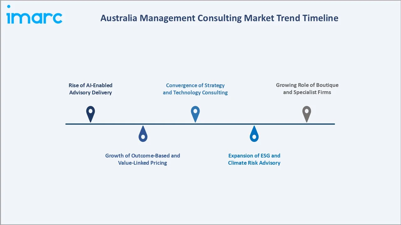 Australia Management Consulting Market Trend Timeline