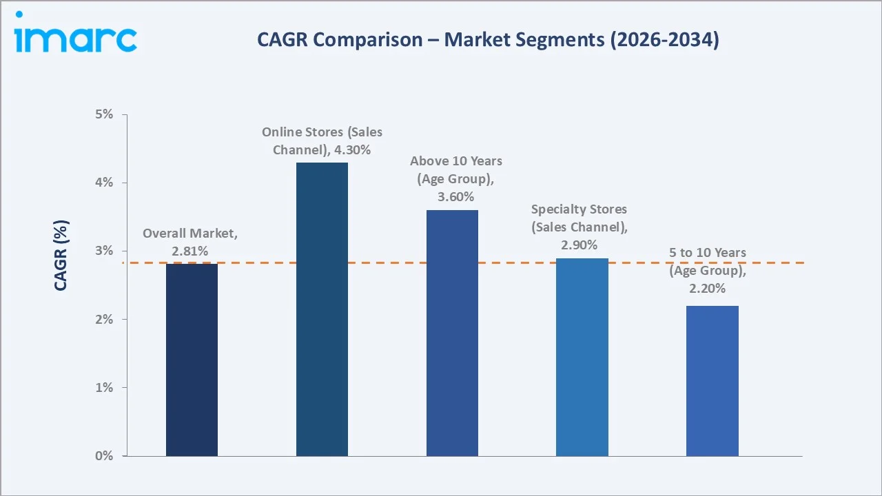 Japan Toys Market CAGR Comparison