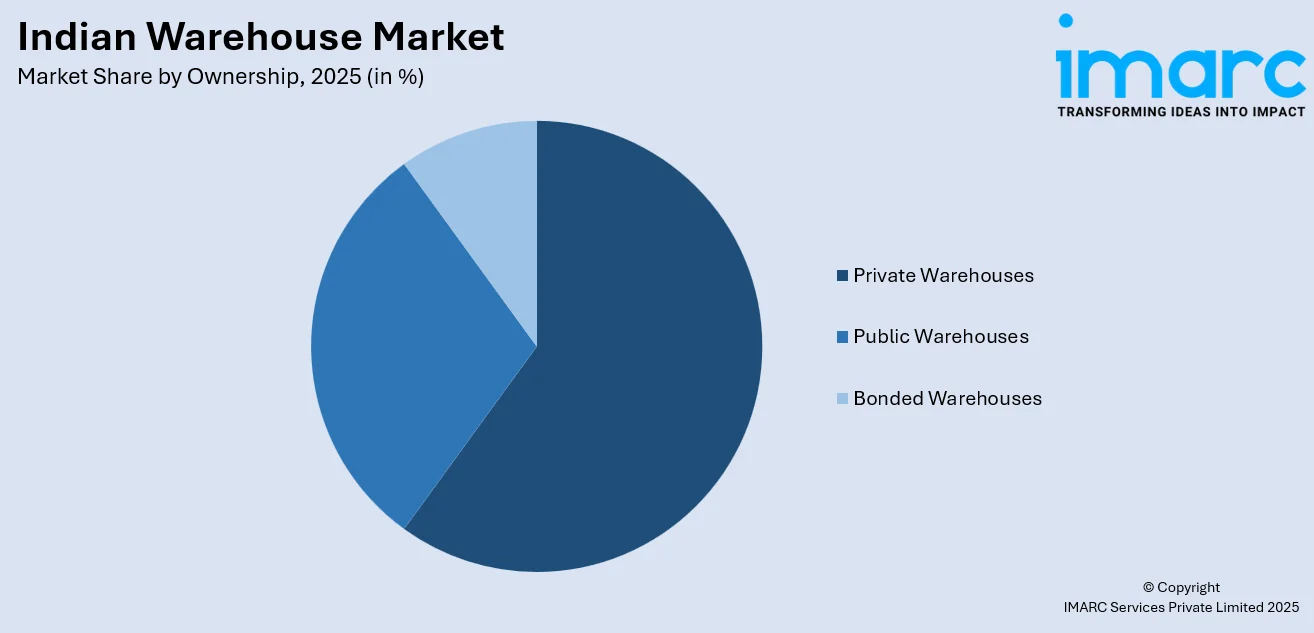 Indian Warehouse Market By Ownership