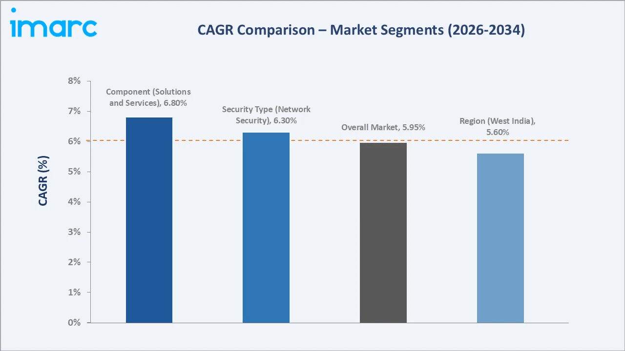 India Industrial Cybersecurity Market CAGR Comparison