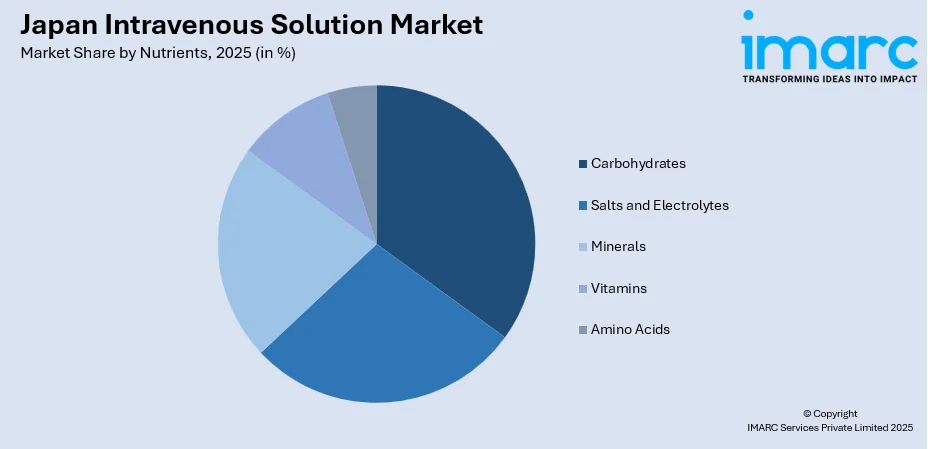 Japan Intravenous Solution Market By Nutrients