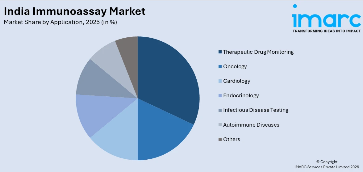 India Immunoassay Market By Application