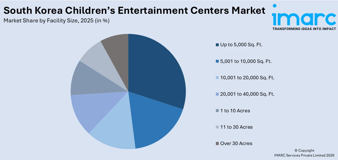 South Korea Children’s Entertainment Centers Market By Facility Size