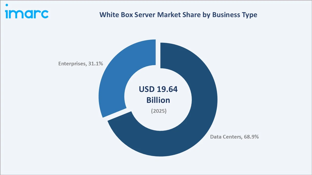White Box Server Market By Business Type