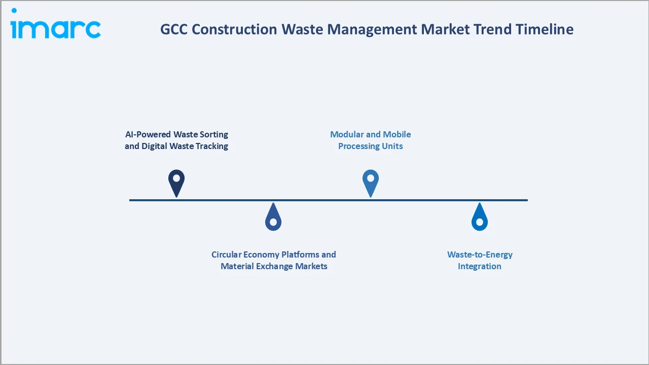 GCC Construction Waste Management Market Trend Timeline