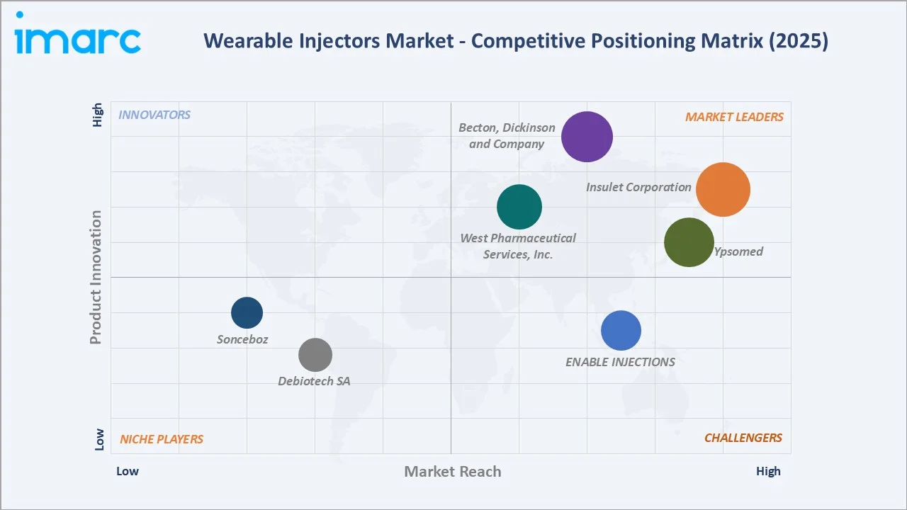 Wearable Injectors Market Competitive Positioning Matrix