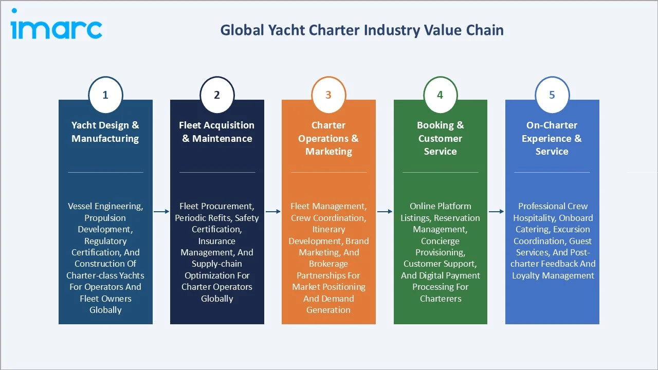 Yacht Charter Market Value Chain