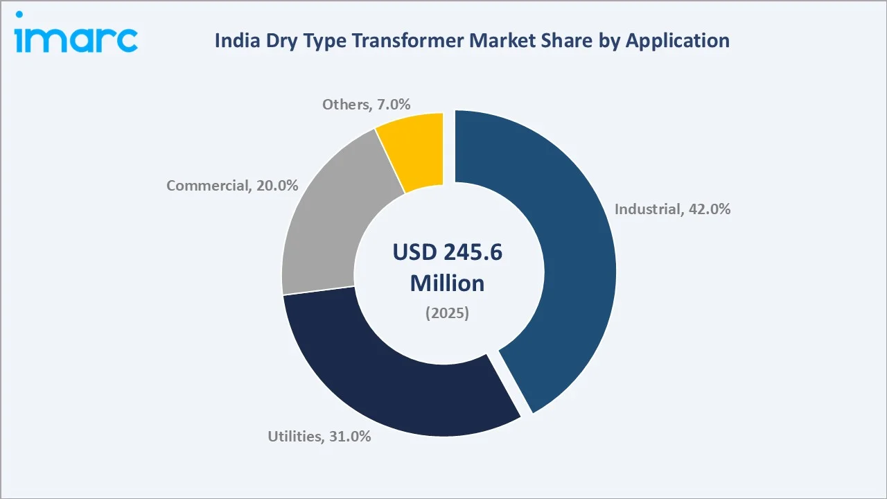India Dry Type Transformer Market By Application