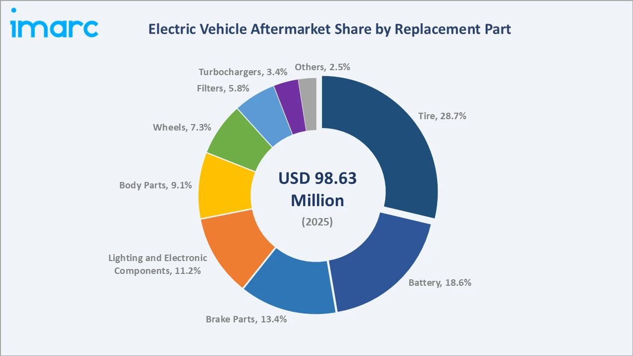 Electric Vehicle Aftermarket By Replacement Part