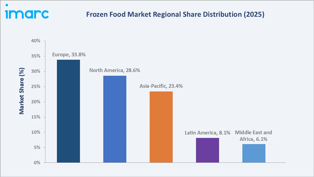 Frozen Food Market By Region