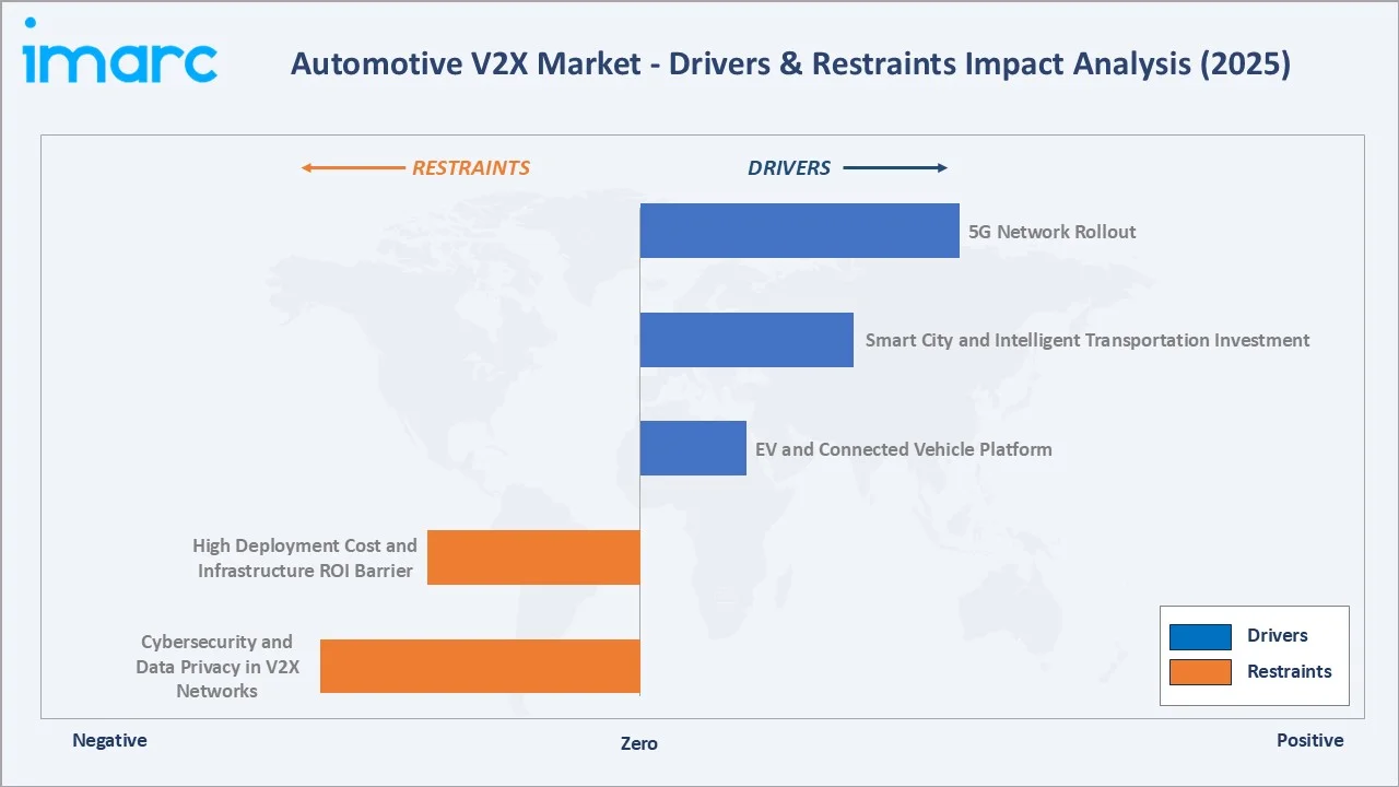 Automotive V2X Market Drivers & Retraints