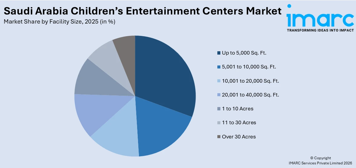 Saudi Arabia Children’s Entertainment Centers Market By Facility Size
