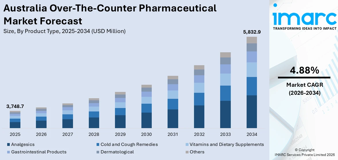 Australia Over-The-Counter Pharmaceutical Market Size