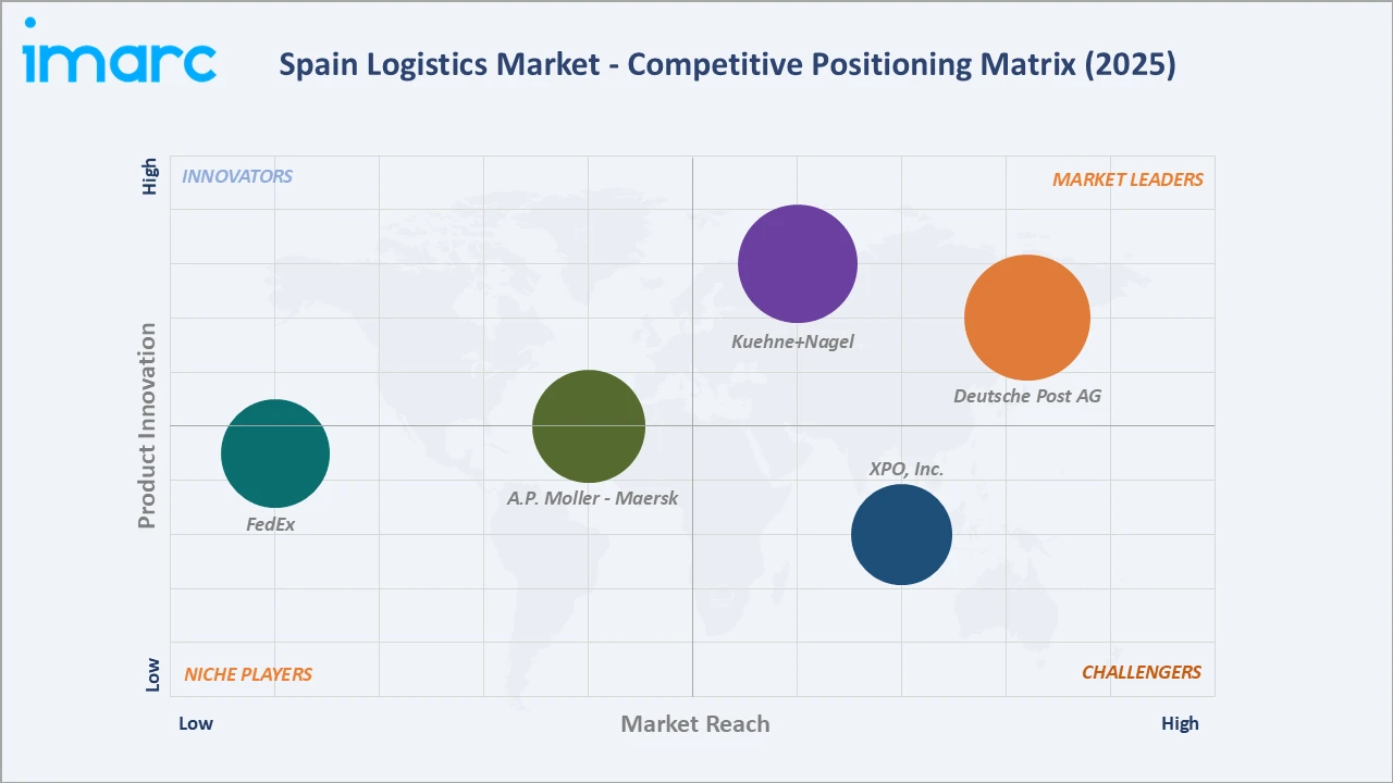 Spain Logistics Market Competitive Positioning Matrix