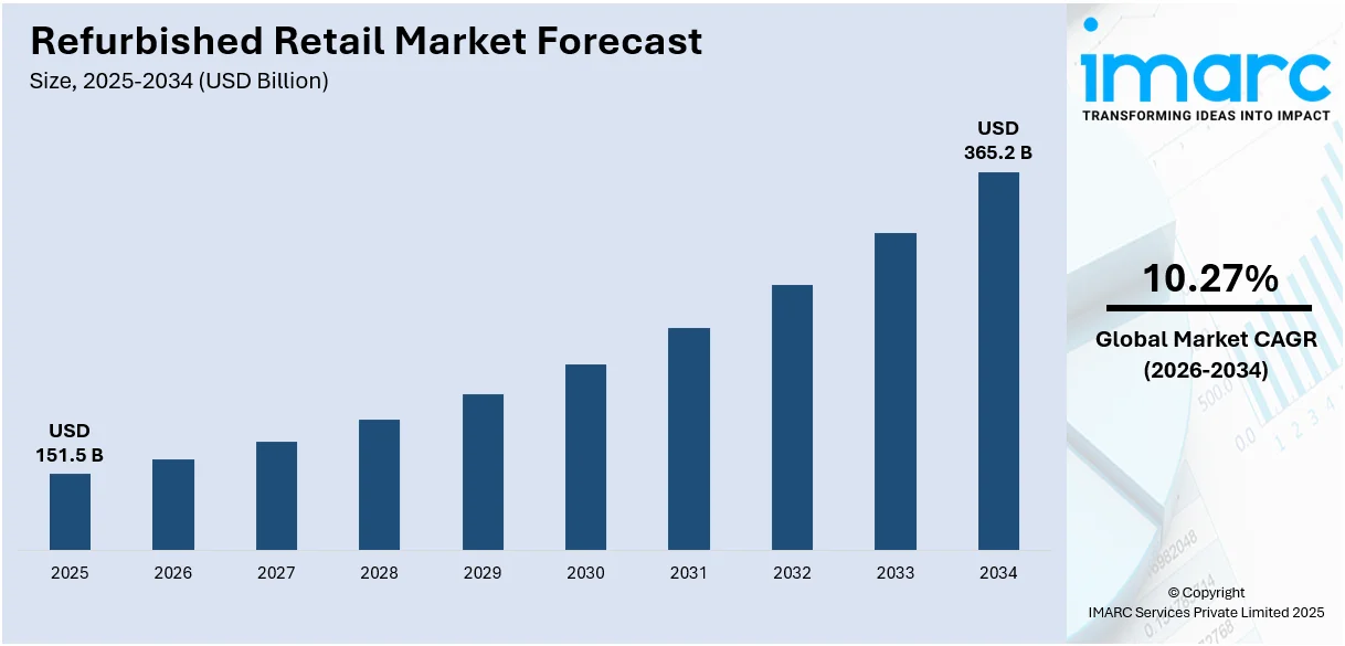 Refurbished Retail Market Size