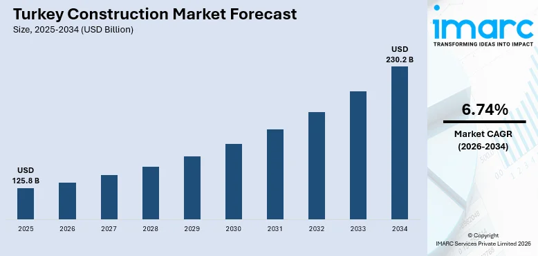 Turkey Construction Market Size