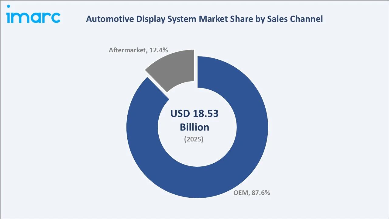 Automotive Display System Market By Sales Channel