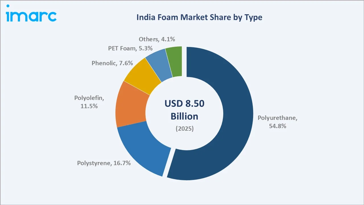 India Foam Market By Type
