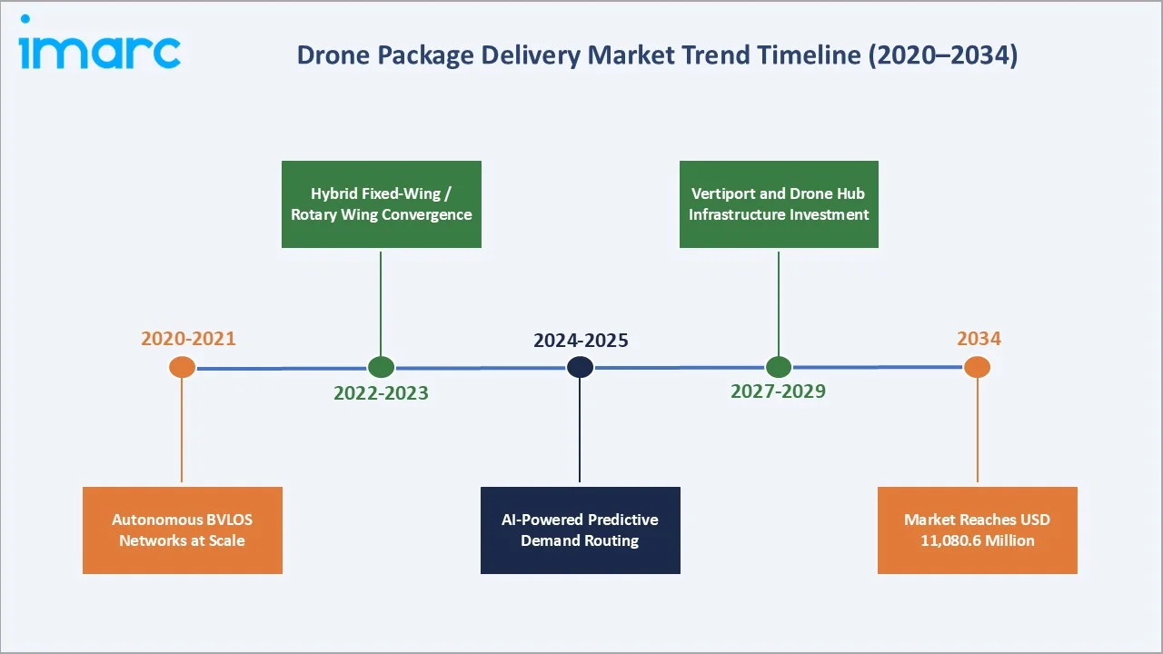 Drone Package Delivery Market Trends