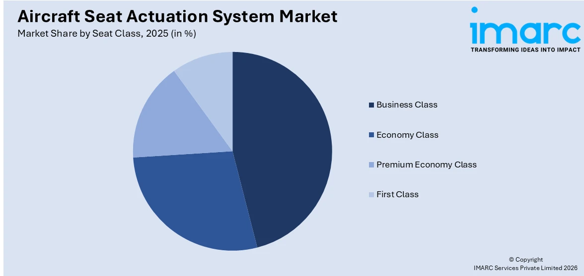 Aircraft Seat Actuation System Market By Seat Class