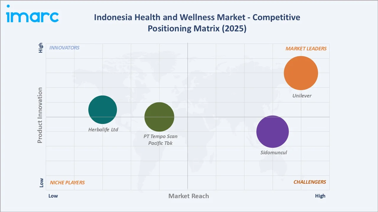 Indonesia Health and Wellness Market By Competitive Positioning Matrix