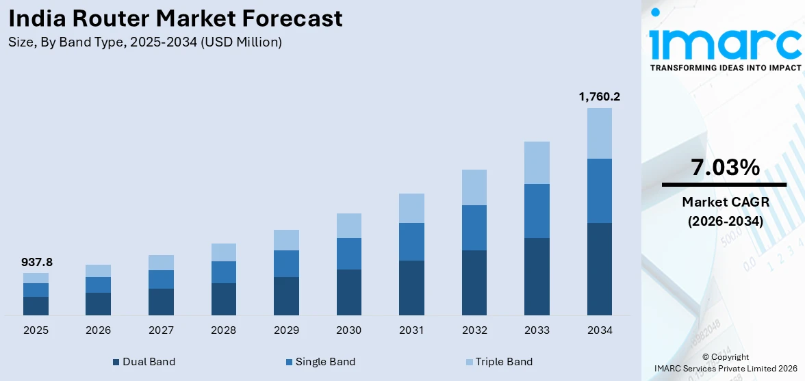 India Router Market Size