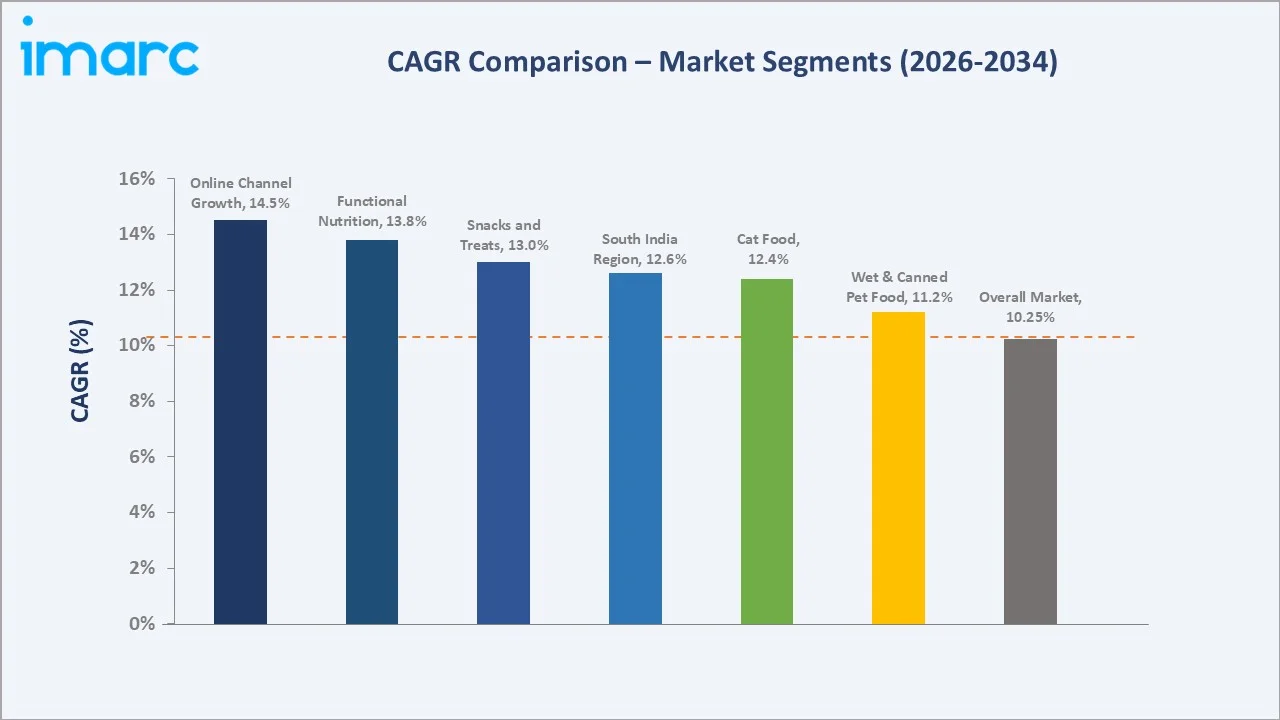 India Organic and Natural Pet Food Market CAGR Comparison