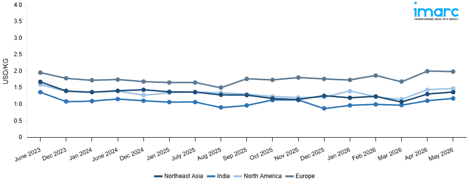Line Chart