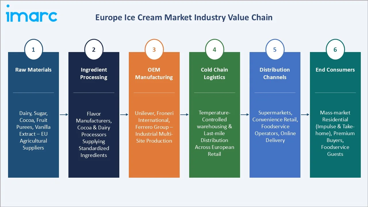 Europe Ice Cream Market Value Chain